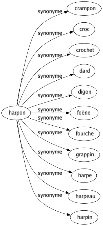 Synonyme de Harpon : Crampon Croc Crochet Dard Digon Foëne Fourche Grappin Harpe Harpeau Harpin 
