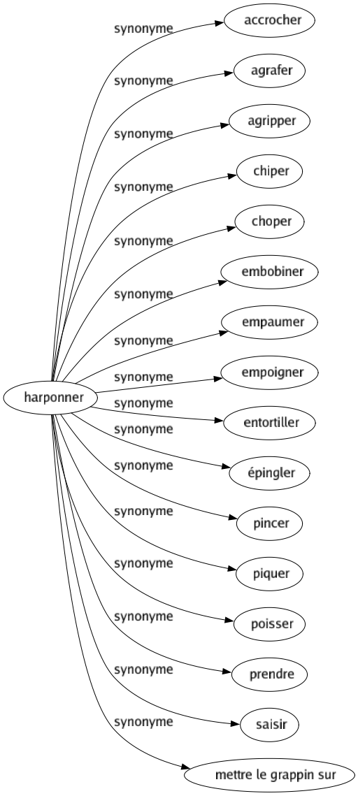 Synonyme de Harponner : Accrocher Agrafer Agripper Chiper Choper Embobiner Empaumer Empoigner Entortiller Épingler Pincer Piquer Poisser Prendre Saisir Mettre le grappin sur 