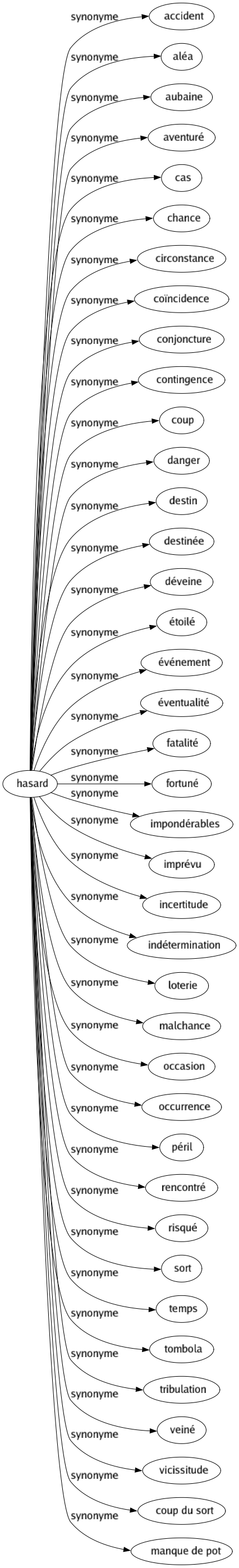 Synonyme de Hasard : Accident Aléa Aubaine Aventuré Cas Chance Circonstance Coïncidence Conjoncture Contingence Coup Danger Destin Destinée Déveine Étoilé Événement Éventualité Fatalité Fortuné Impondérables Imprévu Incertitude Indétermination Loterie Malchance Occasion Occurrence Péril Rencontré Risqué Sort Temps Tombola Tribulation Veiné Vicissitude Coup du sort Manque de pot 