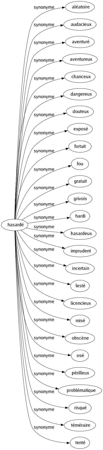 Synonyme de Hasardé : Aléatoire Audacieux Aventuré Aventureux Chanceux Dangereux Douteux Exposé Fortuit Fou Gratuit Grivois Hardi Hasardeux Imprudent Incertain Lesté Licencieux Misé Obscène Osé Périlleux Problématique Risqué Téméraire Tenté 