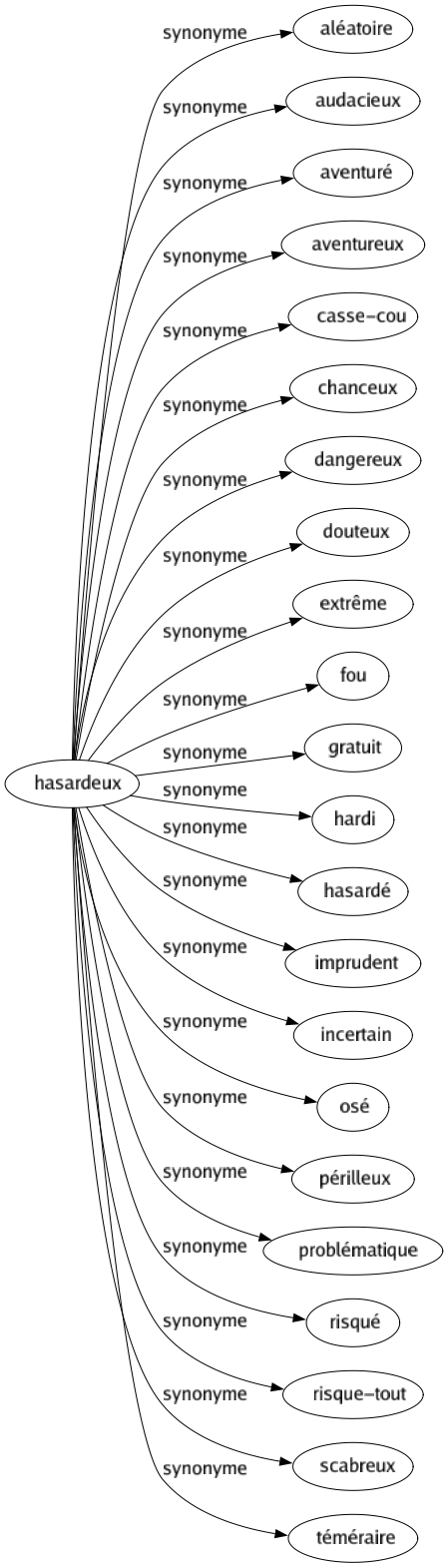 Synonyme de Hasardeux : Aléatoire Audacieux Aventuré Aventureux Casse-cou Chanceux Dangereux Douteux Extrême Fou Gratuit Hardi Hasardé Imprudent Incertain Osé Périlleux Problématique Risqué Risque-tout Scabreux Téméraire 
