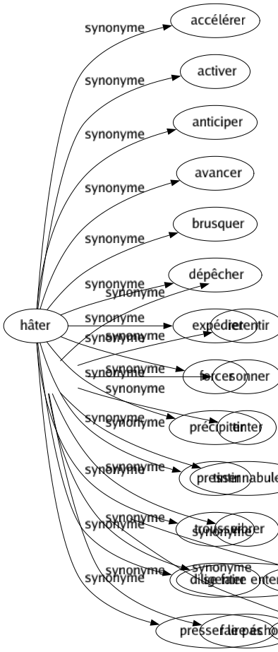 Synonyme de Hâter : Accélérer Activer Anticiper Avancer Brusquer Dépêcher Expédier Forcer Précipiter Presser Trousser Diligenter Presser le pas 