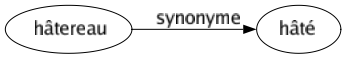 Synonyme de Hâtereau : Hâté 