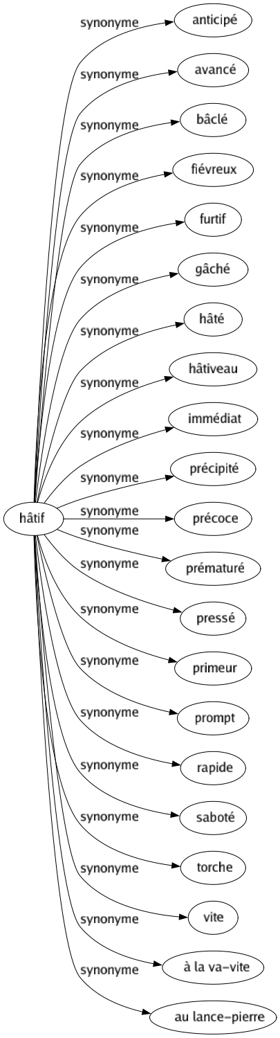 Synonyme de Hâtif : Anticipé Avancé Bâclé Fiévreux Furtif Gâché Hâté Hâtiveau Immédiat Précipité Précoce Prématuré Pressé Primeur Prompt Rapide Saboté Torche Vite À la va-vite Au lance-pierre 
