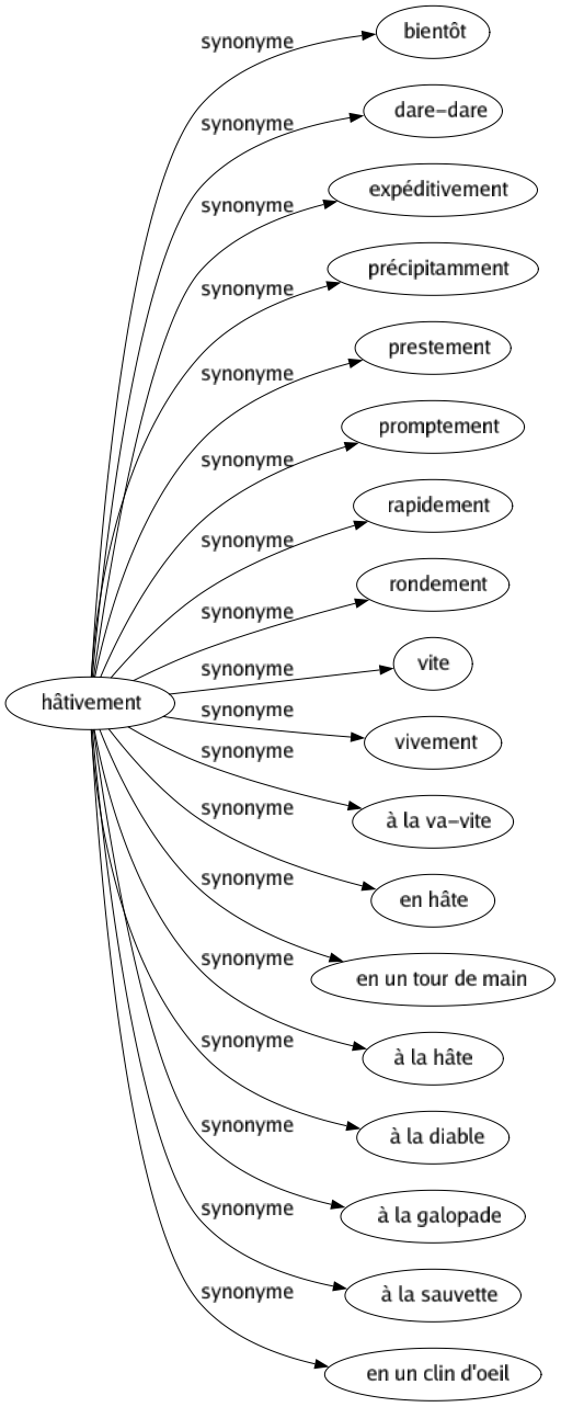 Synonyme de Hâtivement : Bientôt Dare-dare Expéditivement Précipitamment Prestement Promptement Rapidement Rondement Vite Vivement À la va-vite En hâte En un tour de main À la hâte À la diable À la galopade À la sauvette En un clin d'oeil 