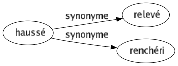 Synonyme de Haussé : Relevé Renchéri 