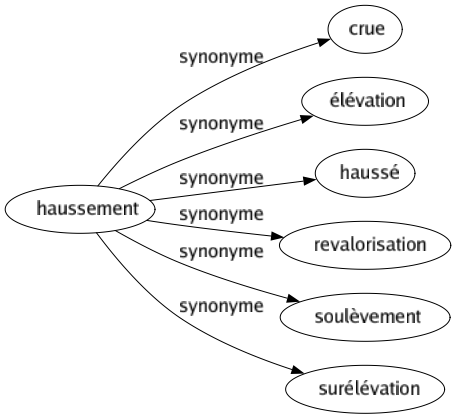 Synonyme de Haussement : Crue Élévation Haussé Revalorisation Soulèvement Surélévation 