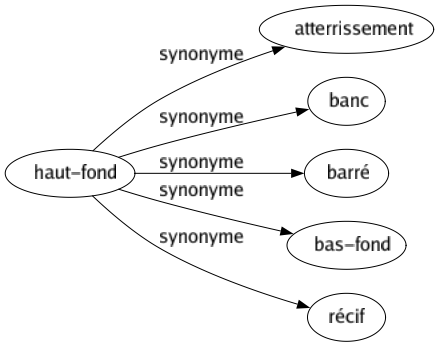 Synonyme de Haut-fond : Atterrissement Banc Barré Bas-fond Récif 
