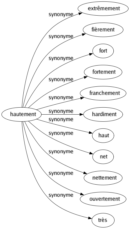 Synonyme de Hautement : Extrêmement Fièrement Fort Fortement Franchement Hardiment Haut Net Nettement Ouvertement Très 