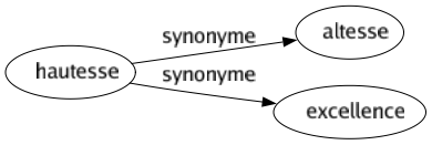 Synonyme de Hautesse : Altesse Excellence 