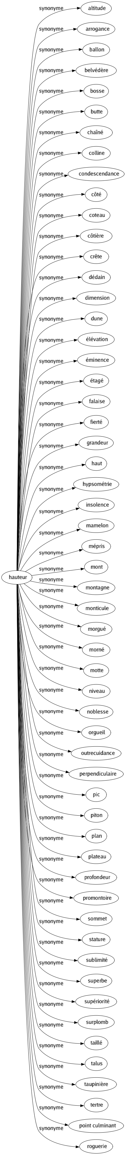 Synonyme de Hauteur : Altitude Arrogance Ballon Belvédère Bosse Butte Chaîné Colline Condescendance Côté Coteau Côtière Crête Dédain Dimension Dune Élévation Éminence Étagé Falaise Fierté Grandeur Haut Hypsométrie Insolence Mamelon Mépris Mont Montagne Monticule Morgué Morné Motte Niveau Noblesse Orgueil Outrecuidance Perpendiculaire Pic Piton Plan Plateau Profondeur Promontoire Sommet Stature Sublimité Superbe Supériorité Surplomb Taillé Talus Taupinière Tertre Point culminant Roguerie 