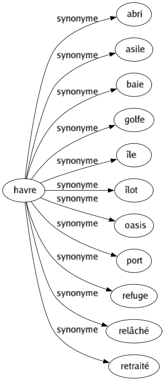 Synonyme de Havre : Abri Asile Baie Golfe Île Îlot Oasis Port Refuge Relâché Retraité 
