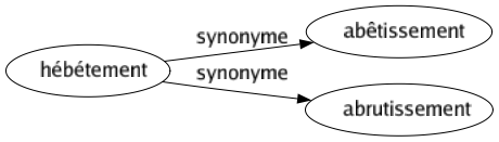 Synonyme de Hébétement : Abêtissement Abrutissement 