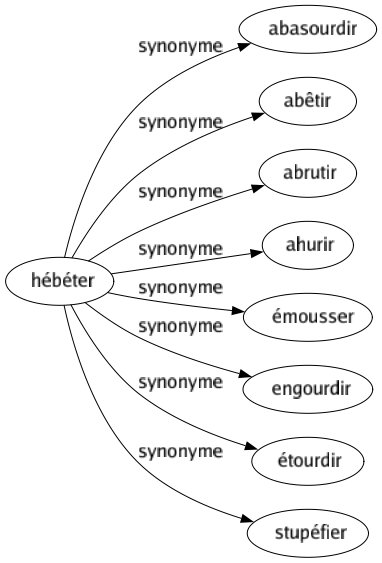 Synonyme de Hébéter : Abasourdir Abêtir Abrutir Ahurir Émousser Engourdir Étourdir Stupéfier 