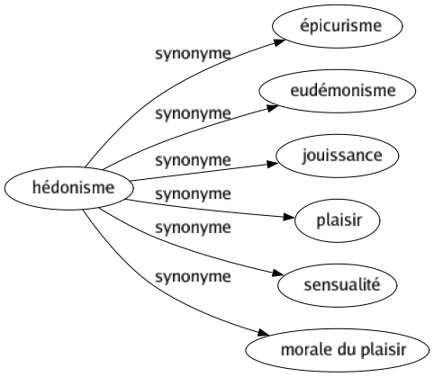 Synonyme de Hédonisme : Épicurisme Eudémonisme Jouissance Plaisir Sensualité Morale du plaisir 