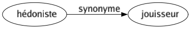 Synonyme de Hédoniste : Jouisseur 