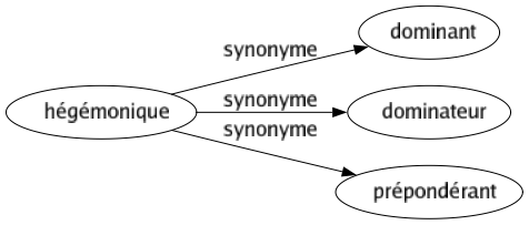 Synonyme de Hégémonique : Dominant Dominateur Prépondérant 