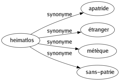 Synonyme de Heimatlos : Apatride Étranger Métèque Sans-patrie 