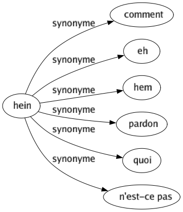 Synonyme de Hein : Comment Eh Hem Pardon Quoi N'est-ce pas 