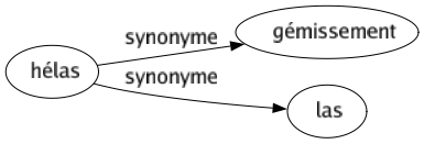 Synonyme de Hélas : Gémissement Las 