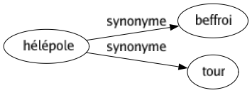 Synonyme de Hélépole : Beffroi Tour 