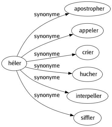 Synonyme de Héler : Apostropher Appeler Crier Hucher Interpeller Siffler 