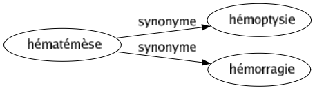 Synonyme de Hématémèse : Hémoptysie Hémorragie 