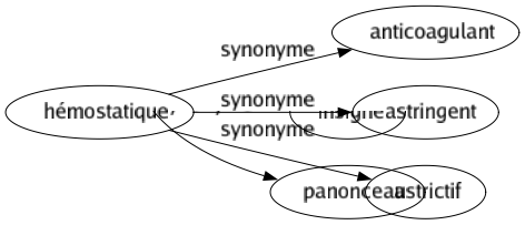 Synonyme de Hémostatique : Anticoagulant Astringent Astrictif 