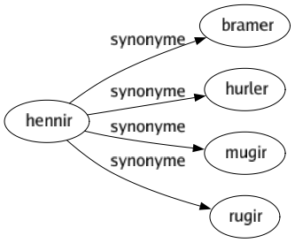 Synonyme de Hennir : Bramer Hurler Mugir Rugir 
