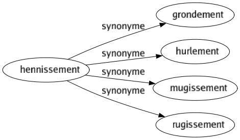 Synonyme de Hennissement : Grondement Hurlement Mugissement Rugissement 