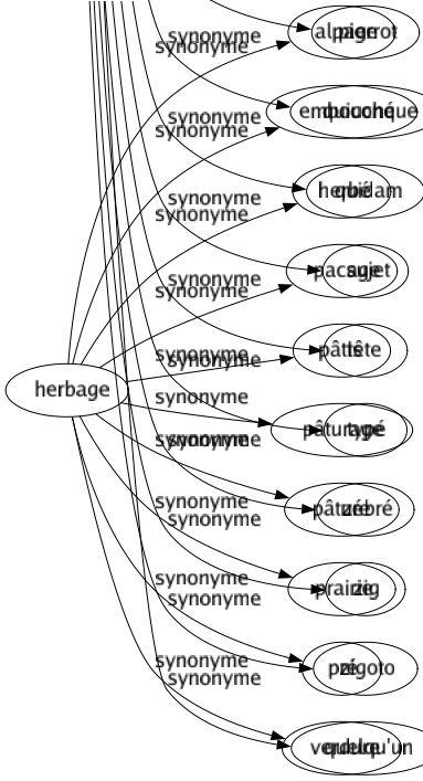 Synonyme de Herbage : Alpage Embouché Herbé Pacage Pâtis Pâturage Pâture Prairie Pré Verdure 