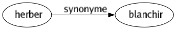 Synonyme de Herber : Blanchir 