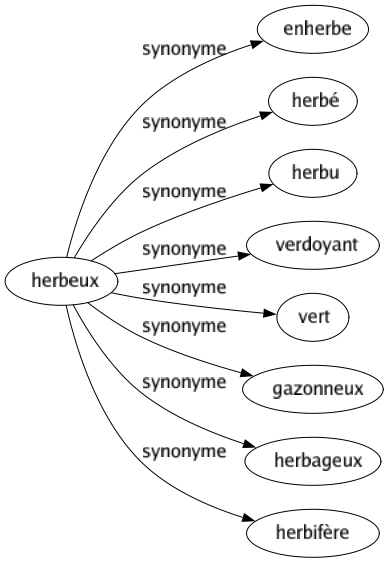 Synonyme de Herbeux : Enherbe Herbé Herbu Verdoyant Vert Gazonneux Herbageux Herbifère 