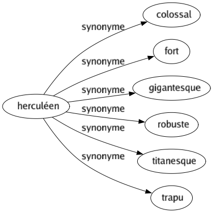 Synonyme de Herculéen : Colossal Fort Gigantesque Robuste Titanesque Trapu 