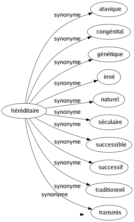 Synonyme de Héréditaire : Atavique Congénital Génétique Inné Naturel Séculaire Successible Successif Traditionnel Transmis 