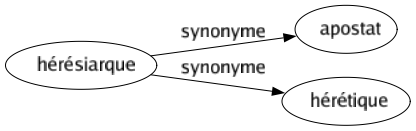 Synonyme de Hérésiarque : Apostat Hérétique 