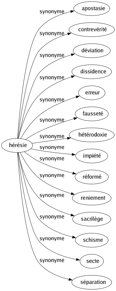 Synonyme de Hérésie : Apostasie Contrevérité Déviation Dissidence Erreur Fausseté Hétérodoxie Impiété Réformé Reniement Sacrilège Schisme Secte Séparation 