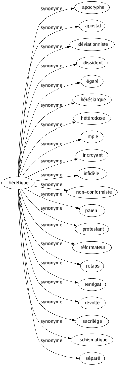 Synonyme de Hérétique : Apocryphe Apostat Déviationniste Dissident Égaré Hérésiarque Hétérodoxe Impie Incroyant Infidèle Non-conformiste Païen Protestant Réformateur Relaps Renégat Révolté Sacrilège Schismatique Séparé 