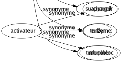 Synonyme de Hérisser : Agacer Armer Crisper Embarrasser Entourer Exaspérer Excéder Farcir Hérissonner Horripiler Indisposer Insupporter Irriter Larder Parsemer Surcharger Truffer Turlupiner 