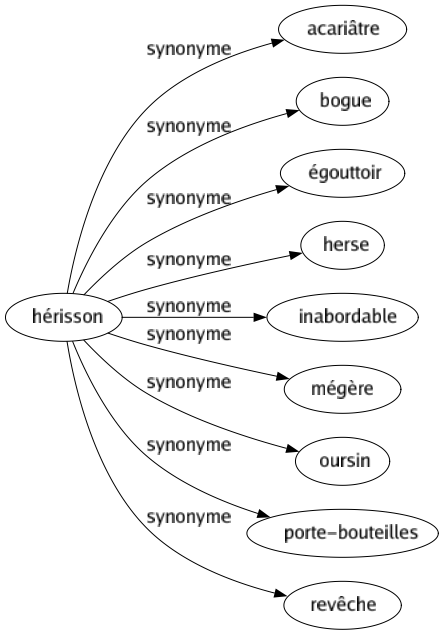 Synonyme de Hérisson : Acariâtre Bogue Égouttoir Herse Inabordable Mégère Oursin Porte-bouteilles Revêche 