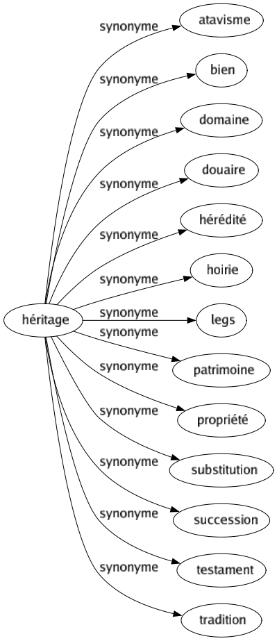 Synonyme de Héritage : Atavisme Bien Domaine Douaire Hérédité Hoirie Legs Patrimoine Propriété Substitution Succession Testament Tradition 