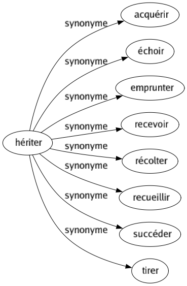 Synonyme de Hériter : Acquérir Échoir Emprunter Recevoir Récolter Recueillir Succéder Tirer 