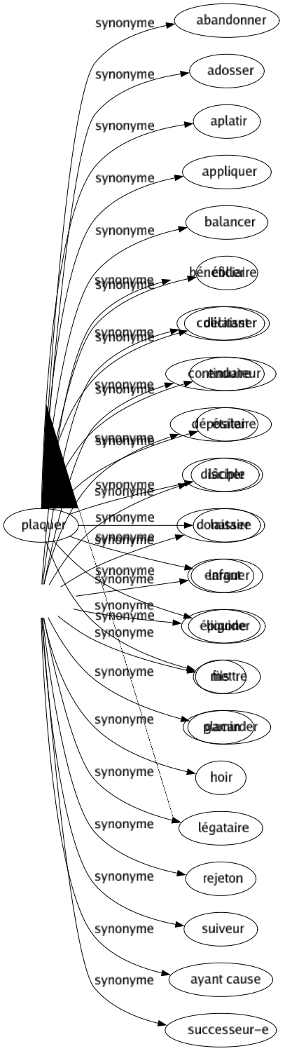 Synonyme de Héritier : Acquéreur Aîné Bénéficiaire Colicitant Continuateur Dépositaire Disciple Donataire Enfant Épigone Fils Gamin Hoir Légataire Rejeton Suiveur Ayant cause Successeur-e 