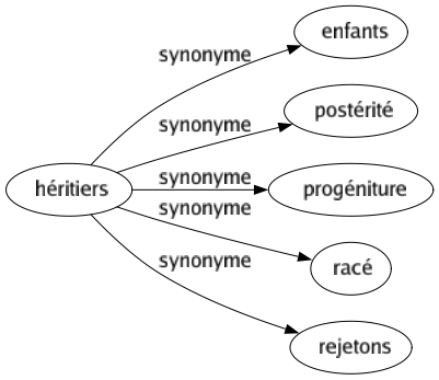 Synonyme de Héritiers : Enfants Postérité Progéniture Racé Rejetons 