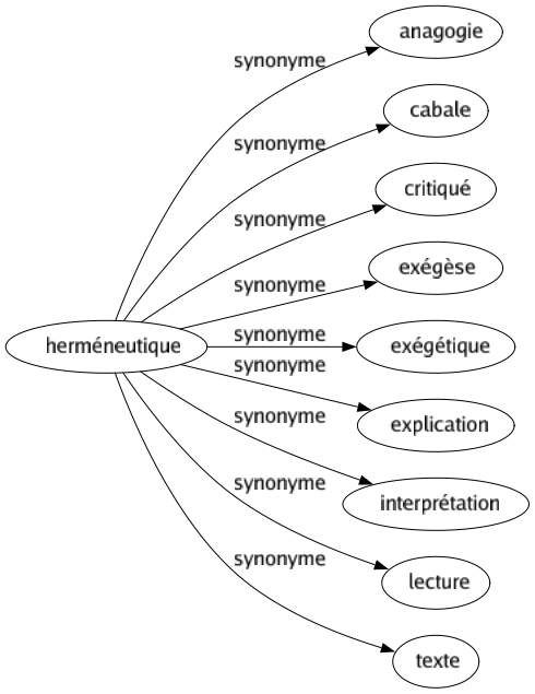 Synonyme de Herméneutique : Anagogie Cabale Critiqué Exégèse Exégétique Explication Interprétation Lecture Texte 
