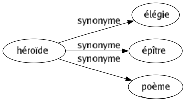 Synonyme de Héroïde : Élégie Épître Poème 