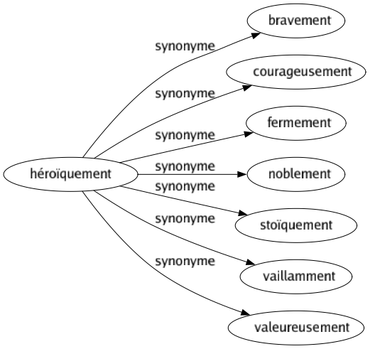 Synonyme de Héroïquement : Bravement Courageusement Fermement Noblement Stoïquement Vaillamment Valeureusement 