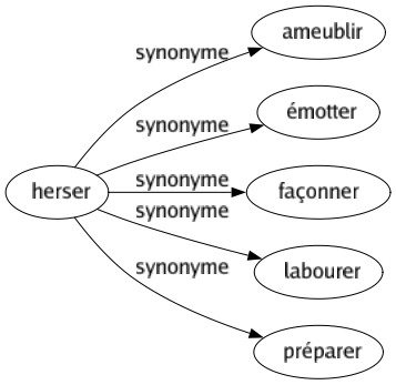 Synonyme de Herser : Ameublir Émotter Façonner Labourer Préparer 