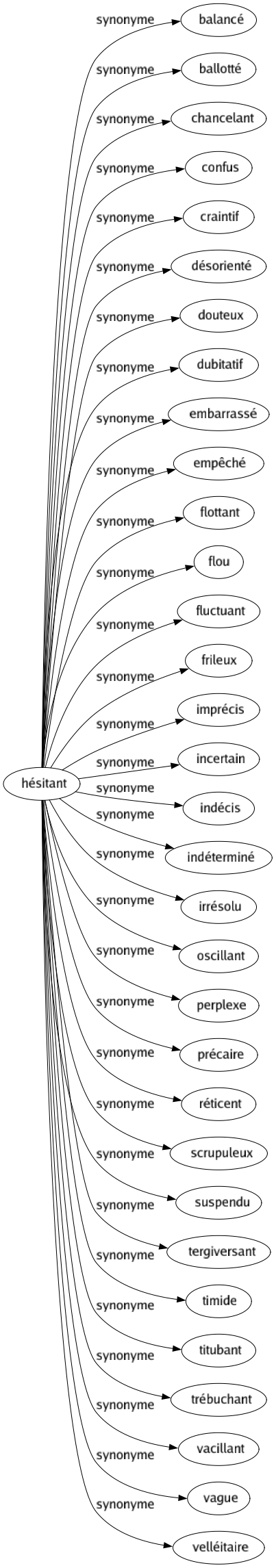 Synonyme de Hésitant : Balancé Ballotté Chancelant Confus Craintif Désorienté Douteux Dubitatif Embarrassé Empêché Flottant Flou Fluctuant Frileux Imprécis Incertain Indécis Indéterminé Irrésolu Oscillant Perplexe Précaire Réticent Scrupuleux Suspendu Tergiversant Timide Titubant Trébuchant Vacillant Vague Velléitaire 