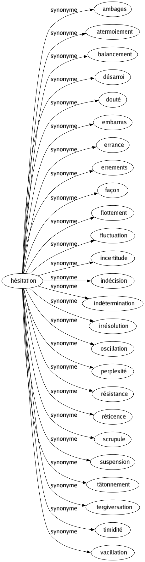 Synonyme de Hésitation : Ambages Atermoiement Balancement Désarroi Douté Embarras Errance Errements Façon Flottement Fluctuation Incertitude Indécision Indétermination Irrésolution Oscillation Perplexité Résistance Réticence Scrupule Suspension Tâtonnement Tergiversation Timidité Vacillation 